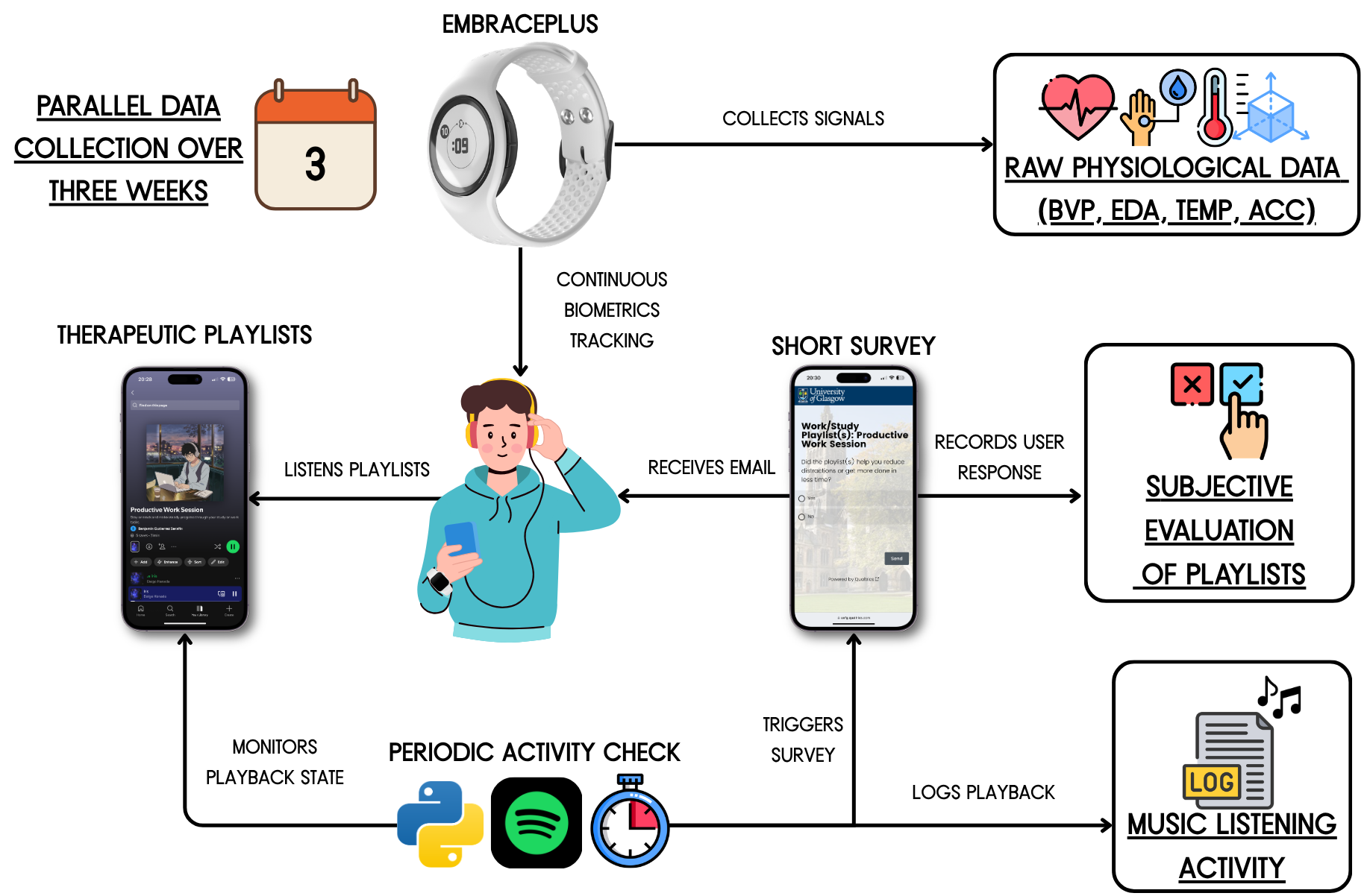 BEATS data collection protocol